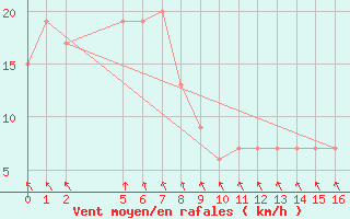 Courbe de la force du vent pour Jervois