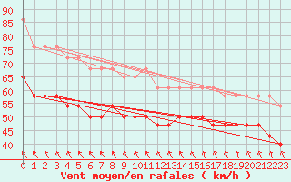 Courbe de la force du vent pour Halten Fyr