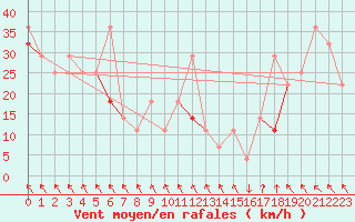 Courbe de la force du vent pour Fokstua Ii