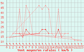 Courbe de la force du vent pour Kragujevac