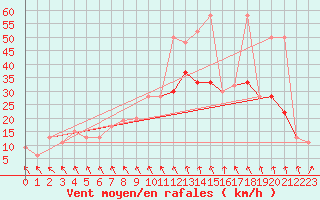 Courbe de la force du vent pour Hald V