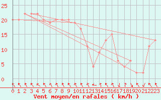 Courbe de la force du vent pour Navacerrada