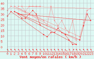 Courbe de la force du vent pour Matro (Sw)