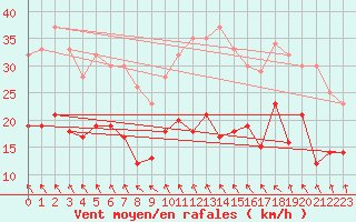 Courbe de la force du vent pour Soltau