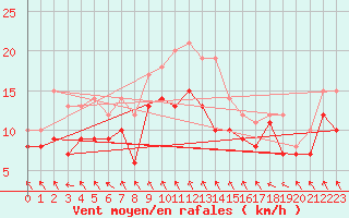 Courbe de la force du vent pour Harburg