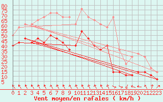 Courbe de la force du vent pour Siria