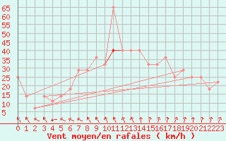 Courbe de la force du vent pour Gurteen