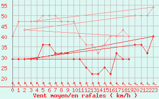 Courbe de la force du vent pour Kokkola Tankar