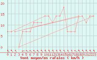 Courbe de la force du vent pour Kikinda