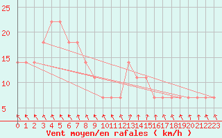 Courbe de la force du vent pour Mullingar