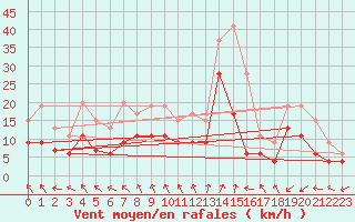 Courbe de la force du vent pour Aultbea