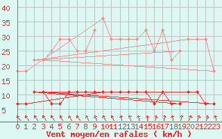 Courbe de la force du vent pour Ullared