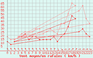 Courbe de la force du vent pour Zeebrugge