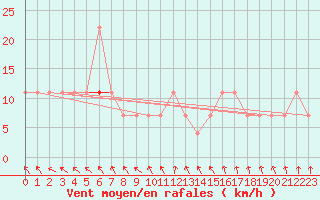 Courbe de la force du vent pour Varkaus Kosulanniemi