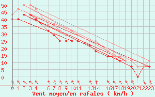 Courbe de la force du vent pour Kvitoya