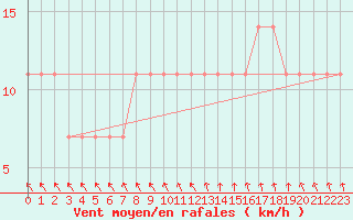 Courbe de la force du vent pour Nigula