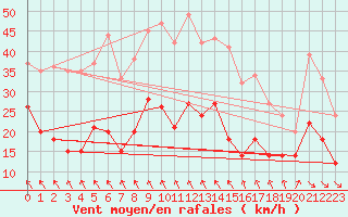 Courbe de la force du vent pour Toulouse-Blagnac (31)