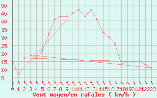 Courbe de la force du vent pour Gioia Del Colle