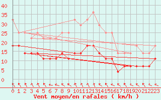 Courbe de la force du vent pour Tomtabacken