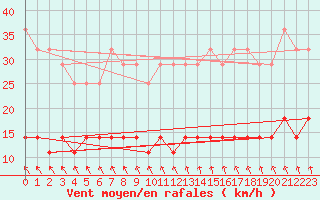 Courbe de la force du vent pour Sodankyla