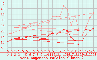 Courbe de la force du vent pour Ploudalmezeau (29)