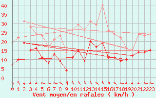 Courbe de la force du vent pour Aurillac (15)