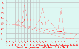 Courbe de la force du vent pour Suolovuopmi Lulit