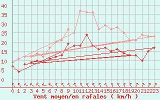 Courbe de la force du vent pour Manschnow