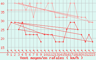 Courbe de la force du vent pour Helgoland