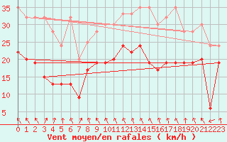 Courbe de la force du vent pour Grimsel Hospiz