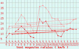 Courbe de la force du vent pour Angoulme - Brie Champniers (16)