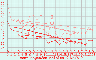 Courbe de la force du vent pour Jungfraujoch (Sw)