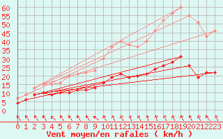 Courbe de la force du vent pour Ploudalmezeau (29)