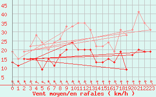 Courbe de la force du vent pour Roanne (42)