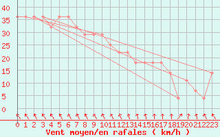 Courbe de la force du vent pour Nahkiainen