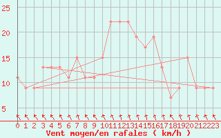 Courbe de la force du vent pour Lough Fea