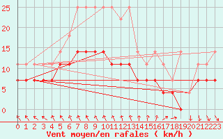 Courbe de la force du vent pour Beitem (Be)