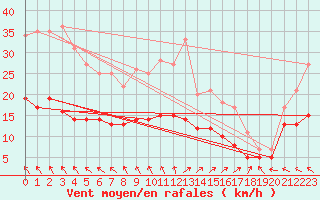 Courbe de la force du vent pour Cap Ferret (33)