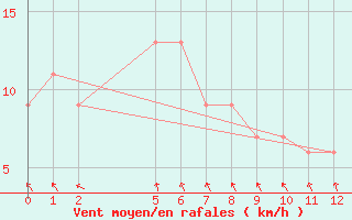 Courbe de la force du vent pour Finley Aws