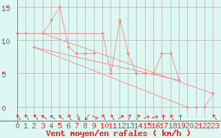Courbe de la force du vent pour Brive-Souillac (19)