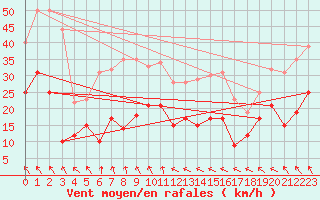 Courbe de la force du vent pour Schleiz