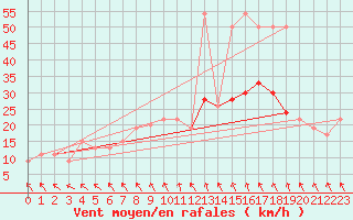 Courbe de la force du vent pour Lough Fea