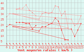 Courbe de la force du vent pour Cognac (16)