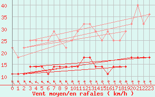 Courbe de la force du vent pour Turku Artukainen