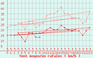 Courbe de la force du vent pour Lanvoc (29)