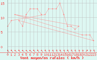 Courbe de la force du vent pour Liscombe