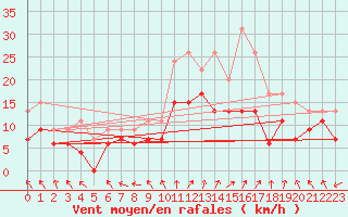 Courbe de la force du vent pour Nancy - Ochey (54)