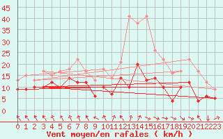 Courbe de la force du vent pour Michelstadt-Vielbrunn