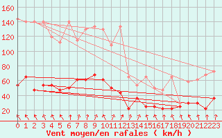 Courbe de la force du vent pour Kasprowy Wierch