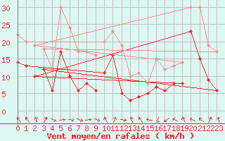 Courbe de la force du vent pour Klippeneck